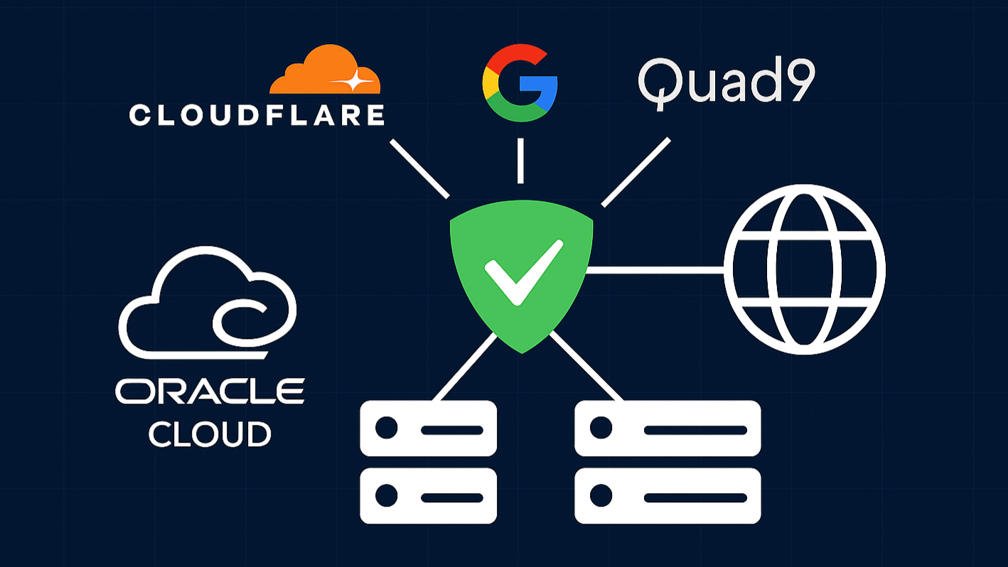 An architectural diagram of a secure DNS service, represented by a green shield. The service utilizes upstream DNS providers like Cloudflare, Google, and Quad9, is hosted on Oracle Cloud servers, and provides a secure connection to the internet.