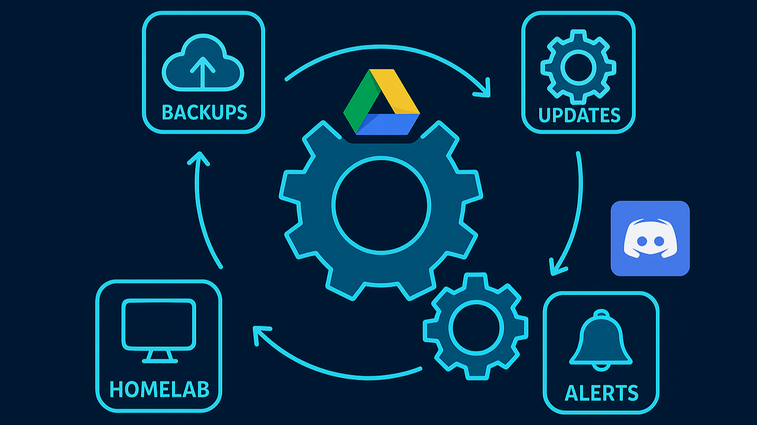 An architectural diagram of a homelab automation loop. An icon for 'HOMELAB' points to 'BACKUPS,' which points to 'UPDATES,' which points to 'ALERTS,' which points back to 'HOMELAB.' In the center, Google Drive and Discord icons show their integration in the process.