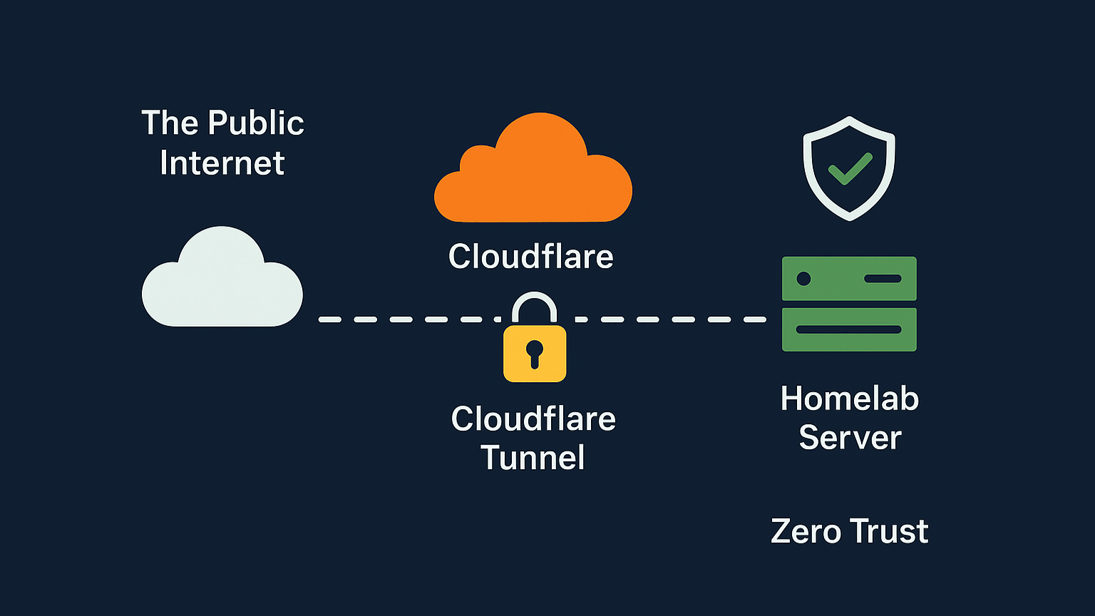 A diagram of a Zero Trust architecture, showing how a Cloudflare Tunnel securely connects a homelab server to the public internet via Cloudflare's network.
