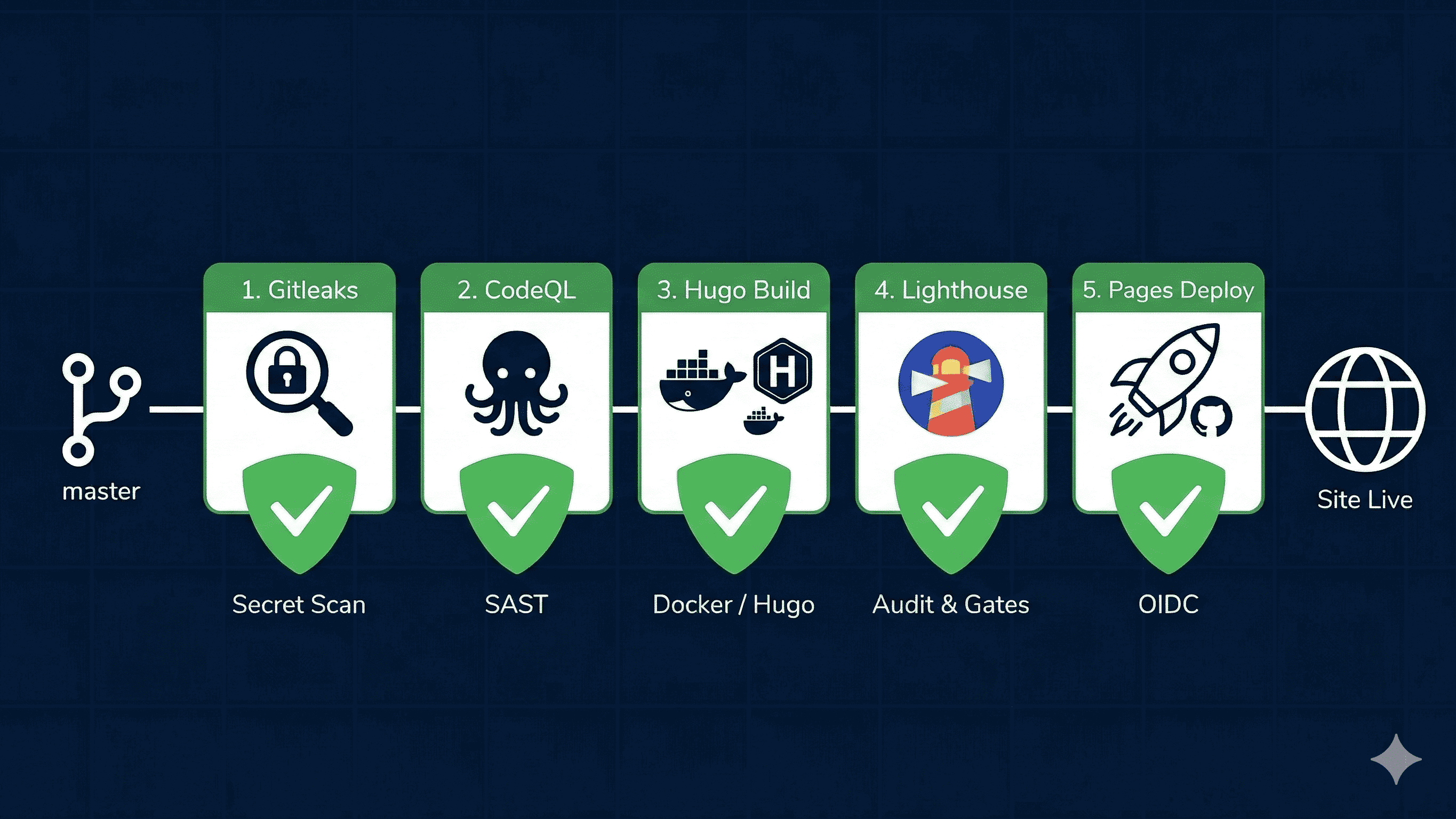 GitHub Actions workflow showing all five pipeline stages with green checkmarks — Gitleaks, CodeQL, Build Hugo, Lighthouse Audit, and Deploy to GitHub Pages.